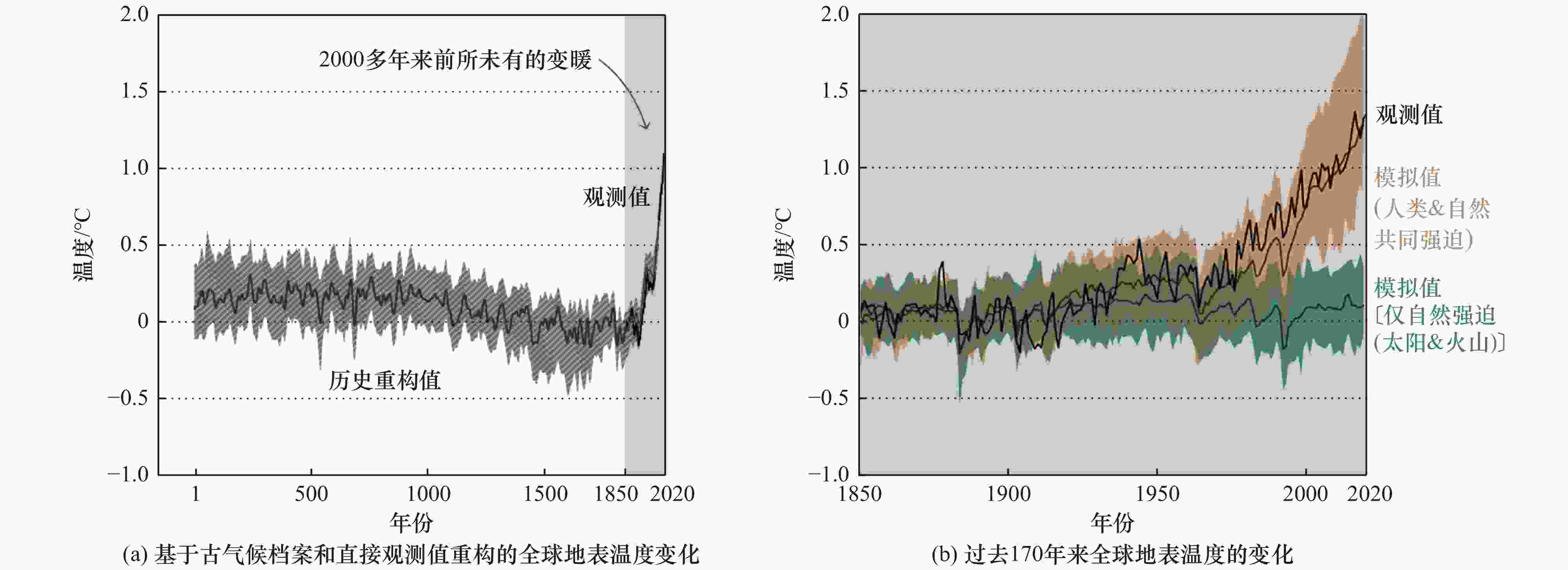 IPCC第一工作组评估报告分析及建议