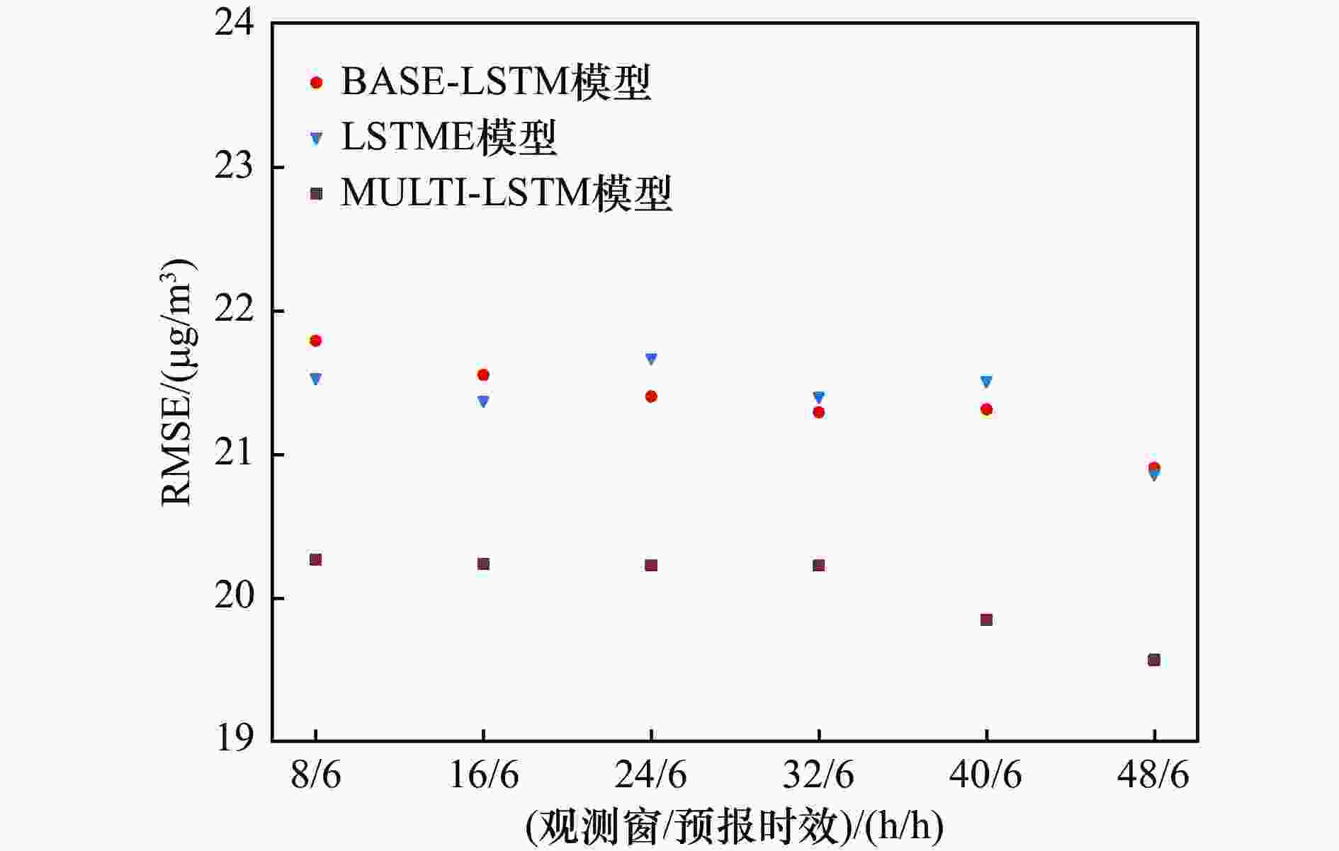 基于多通道长短期记忆网络的PM 2.5 小时浓度预报