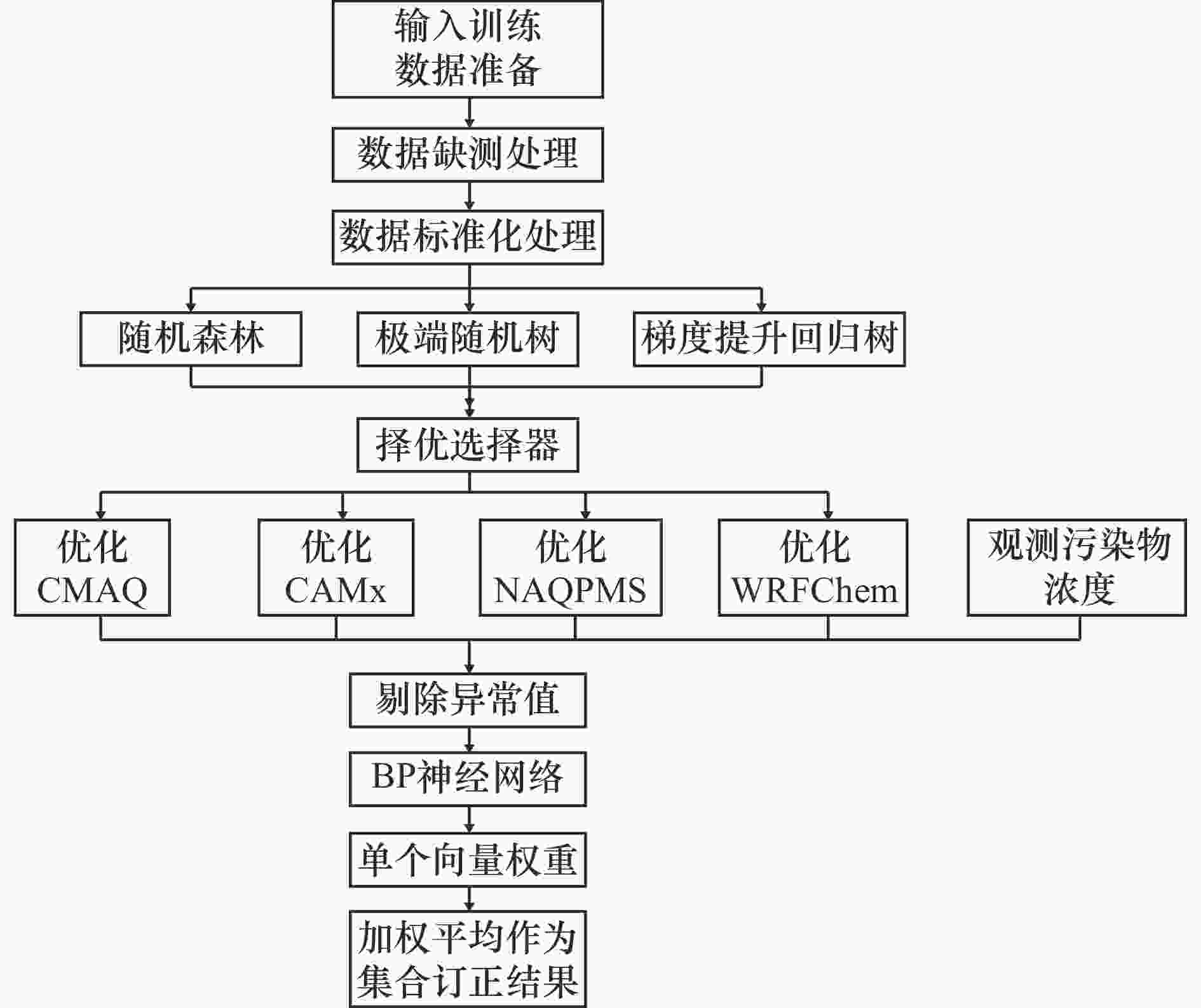 基于多机器学习算法耦合的空气质量数值预报订正方法研究及应用