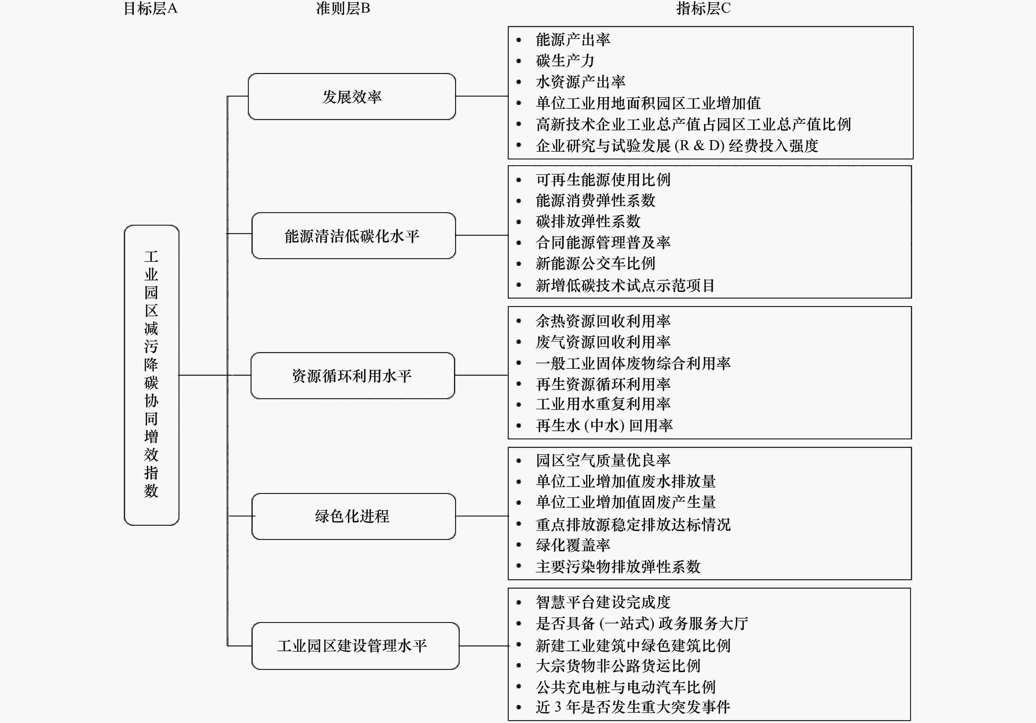 工业园区减污降碳协同增效评价方法及实证研究
