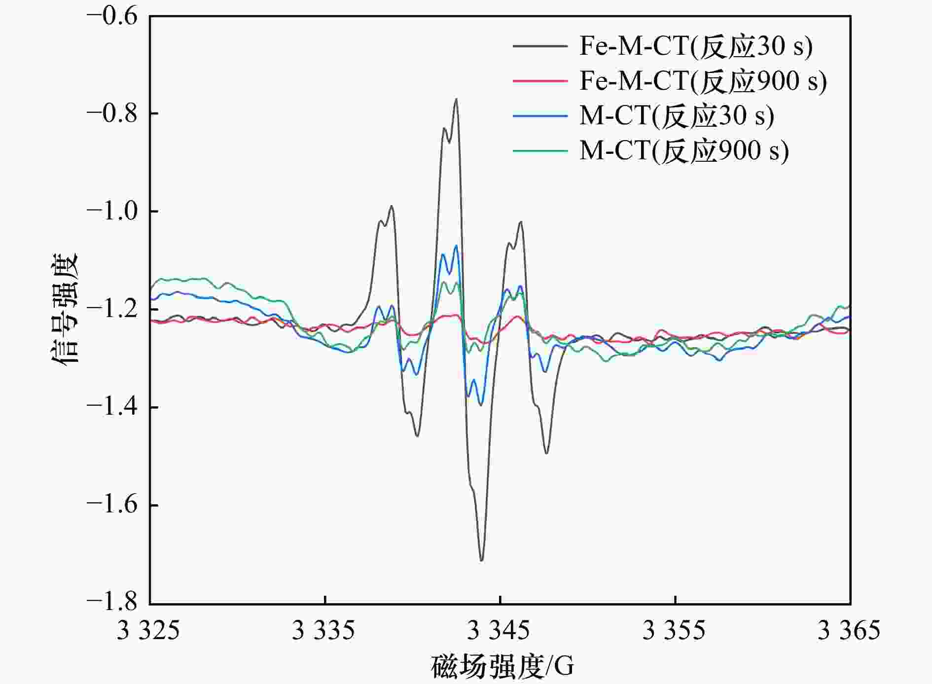 应用金属与水溶性有机物模拟大气颗粒物自由基生成的研究
