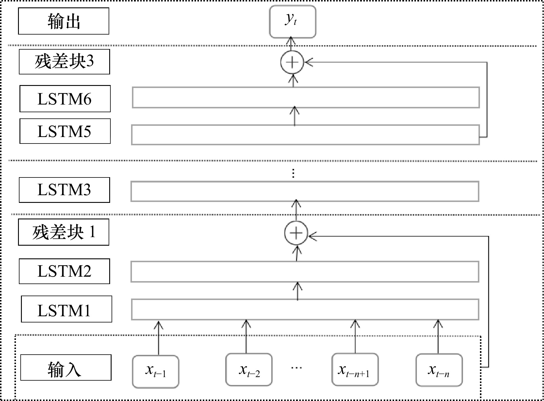 O3浓度时间序列预测模型结构图分析