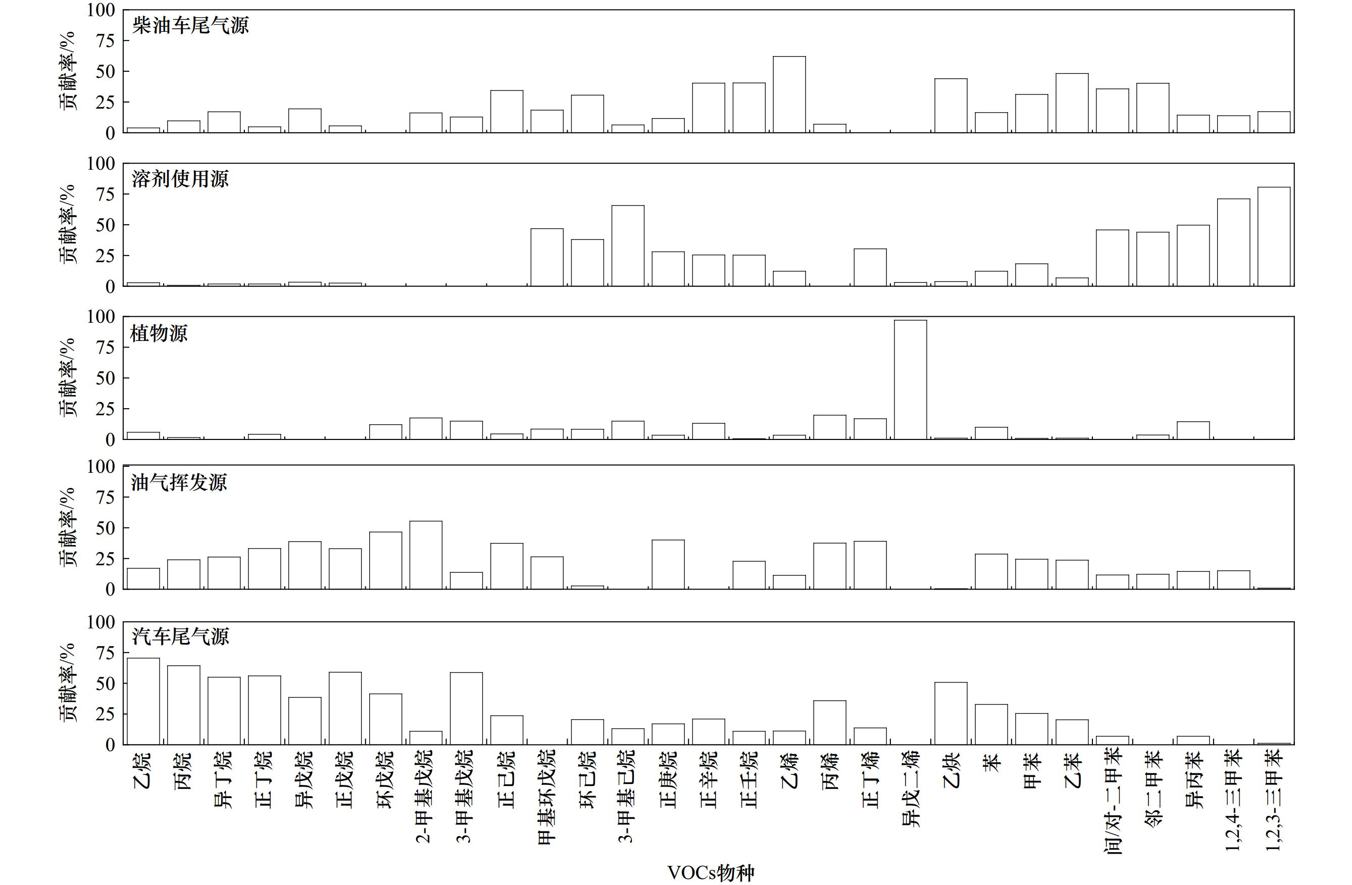 北京市典型功能区环境空气VOCs污染特征及来源对比分析