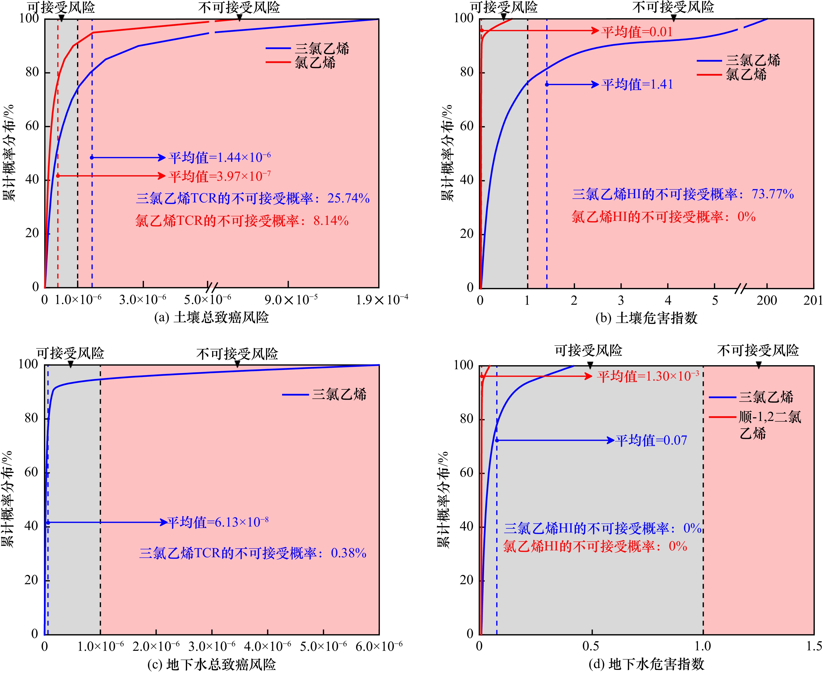 基于蒙特卡洛模拟的健康风险指数分布